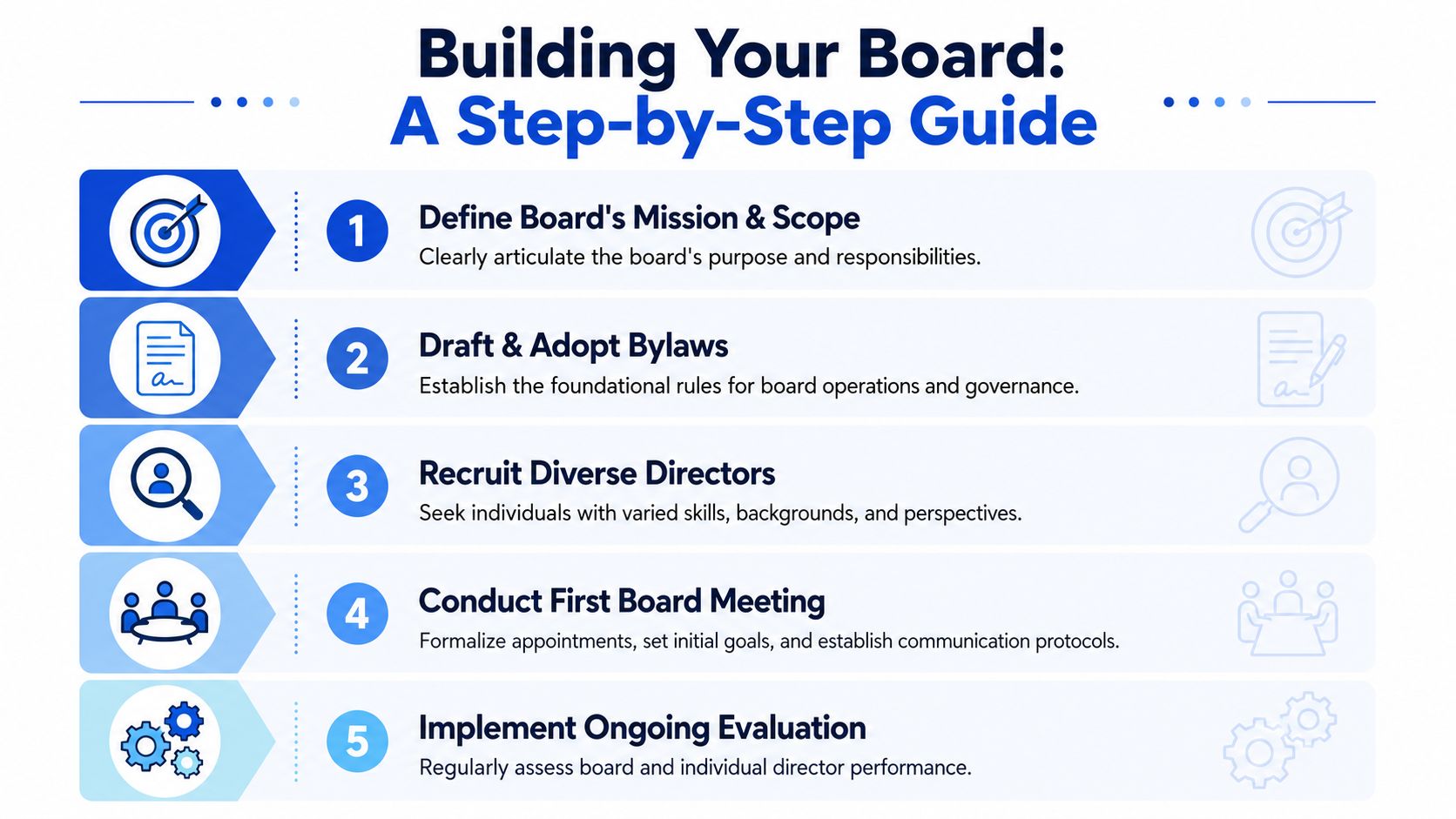 A five-step infographic guide for building a board of directors, illustrating key governance and recruitment processes.