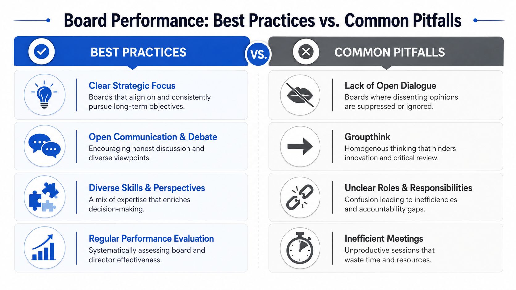 A comparison chart outlining four best practices and four common pitfalls for effective board of directors performance.