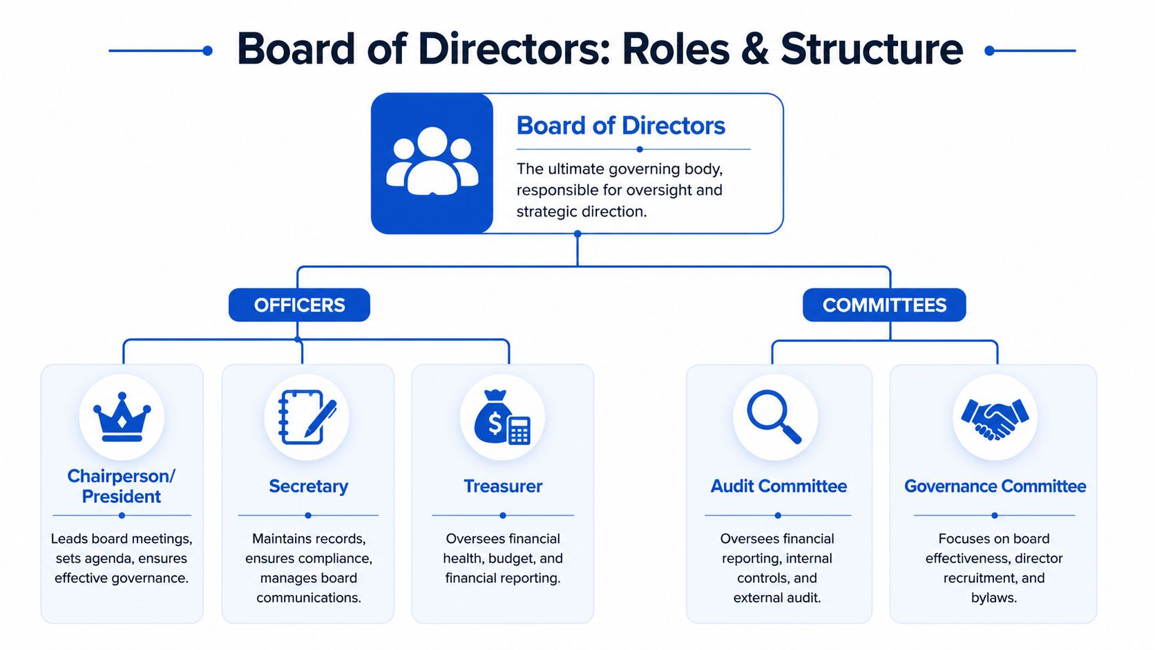 A diagram outlining the roles and organizational structure of a board of directors, including officers and committees.