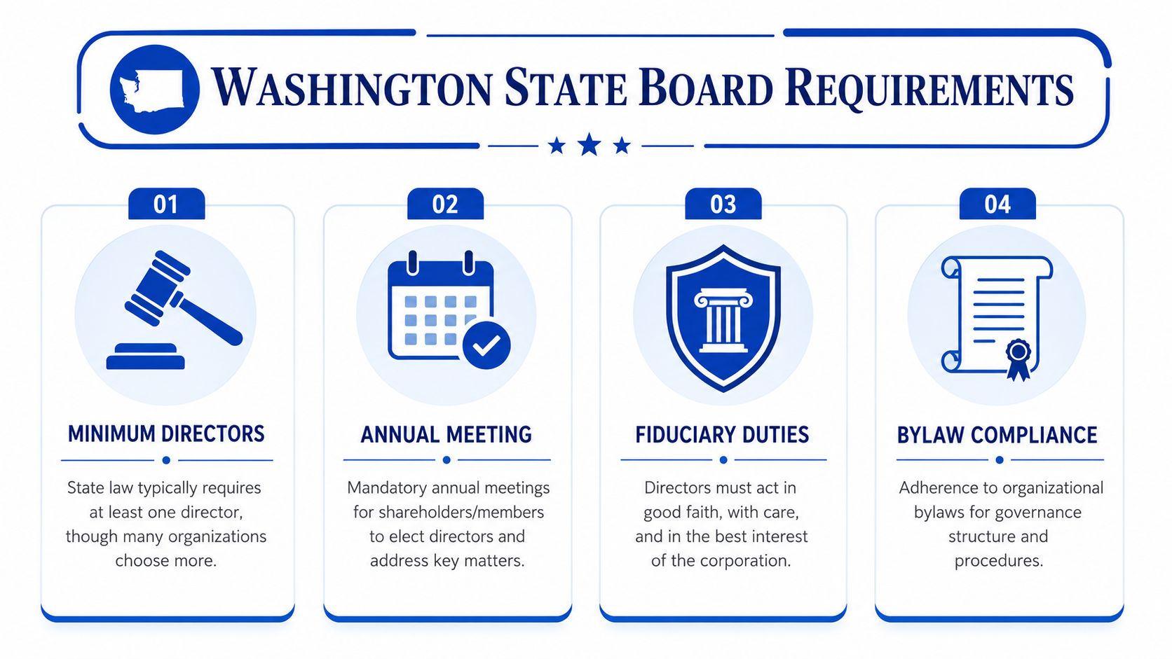 An infographic detailing Washington State Board requirements including director minimums, annual meetings, fiduciary duties, and bylaw compliance.