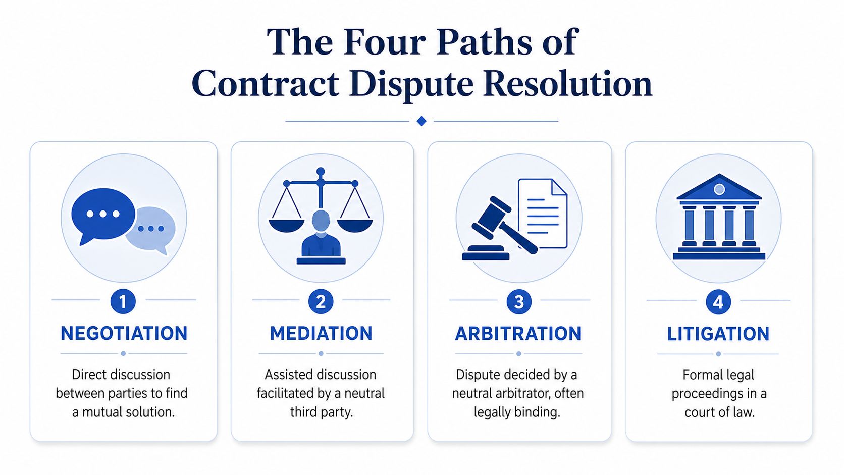 An infographic showing the four paths of contract dispute resolution: negotiation, mediation, arbitration, and litigation.
