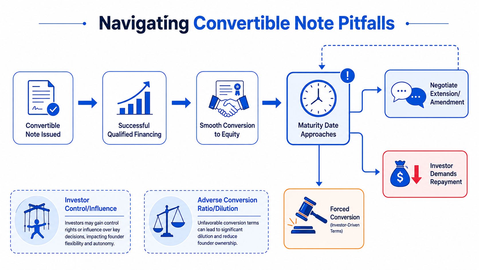 A diagram outlining the lifecycle and potential risks involved in navigating convertible note financing for startups.