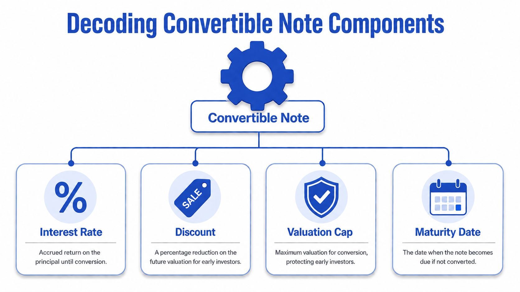 A diagram illustrating the four key components of a convertible note: Interest Rate, Discount, Valuation Cap, and Maturity Date.