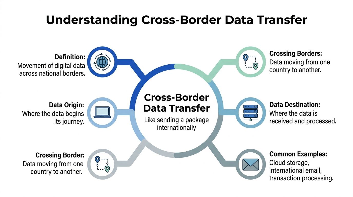An infographic explaining cross-border data transfer, showing its definition, origin, destination, and common examples.