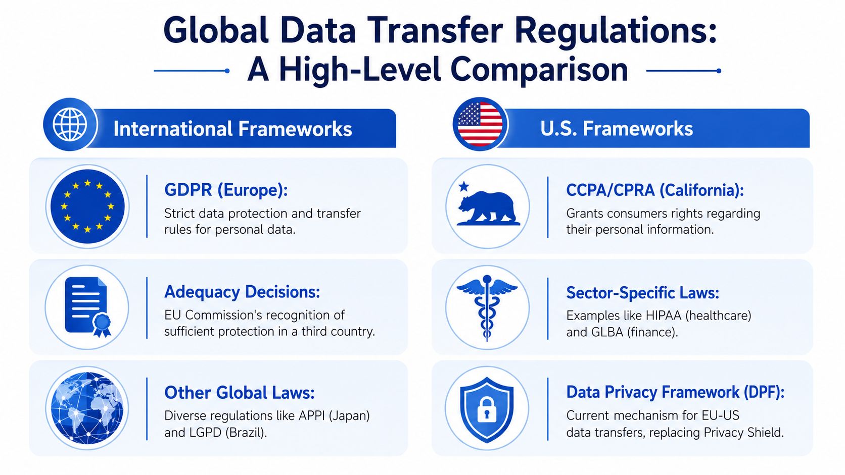 A comparison chart outlining international and U.S. data protection regulations and data transfer frameworks.