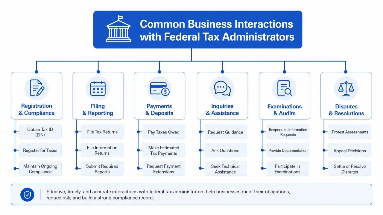 A diagram outlining common business interactions with federal tax administrators, including registration, filing, payments, inquiries, audits, and disputes.