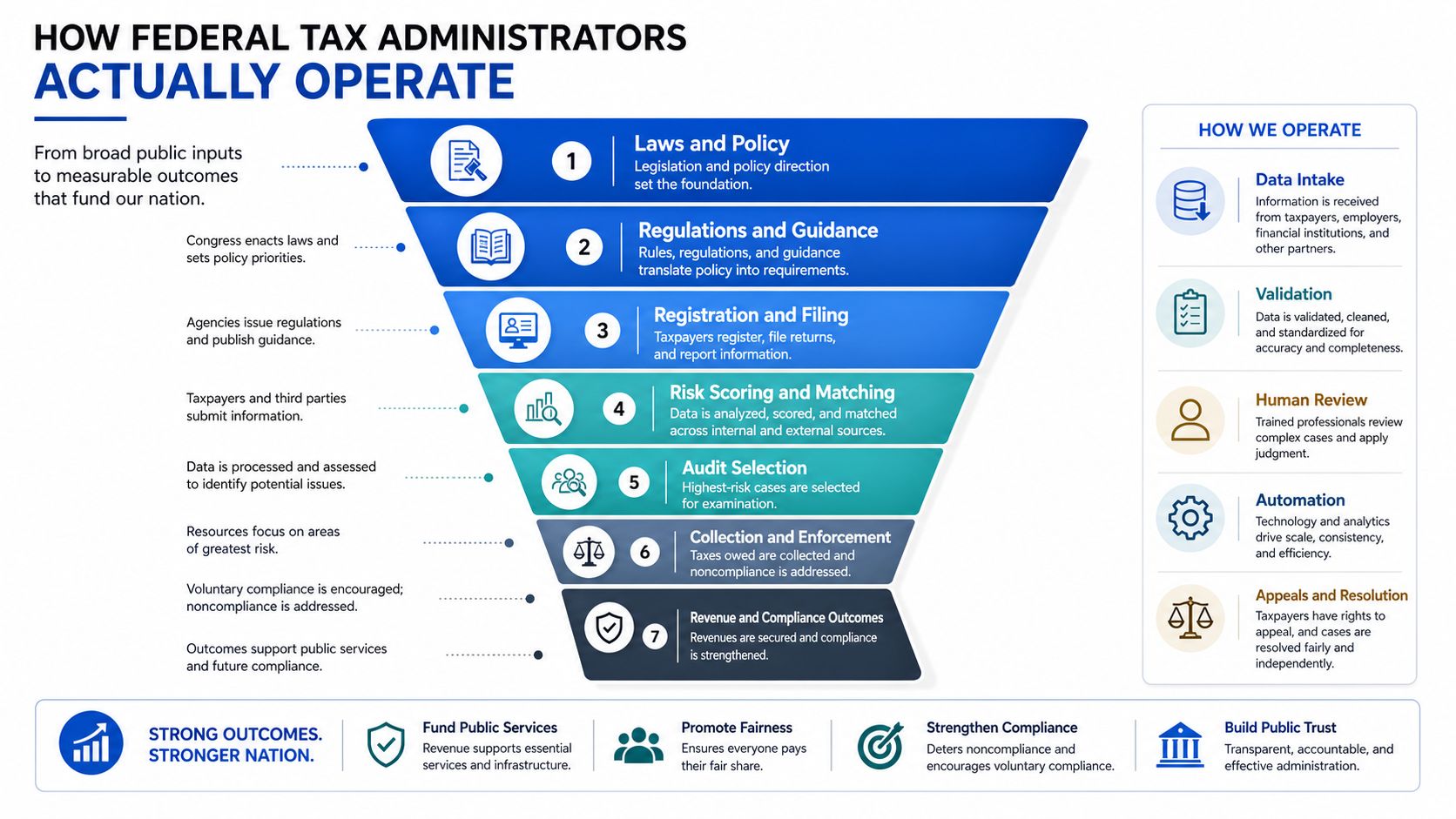 A funnel diagram illustrating the seven-step operational process used by federal tax administrators to secure national revenue.