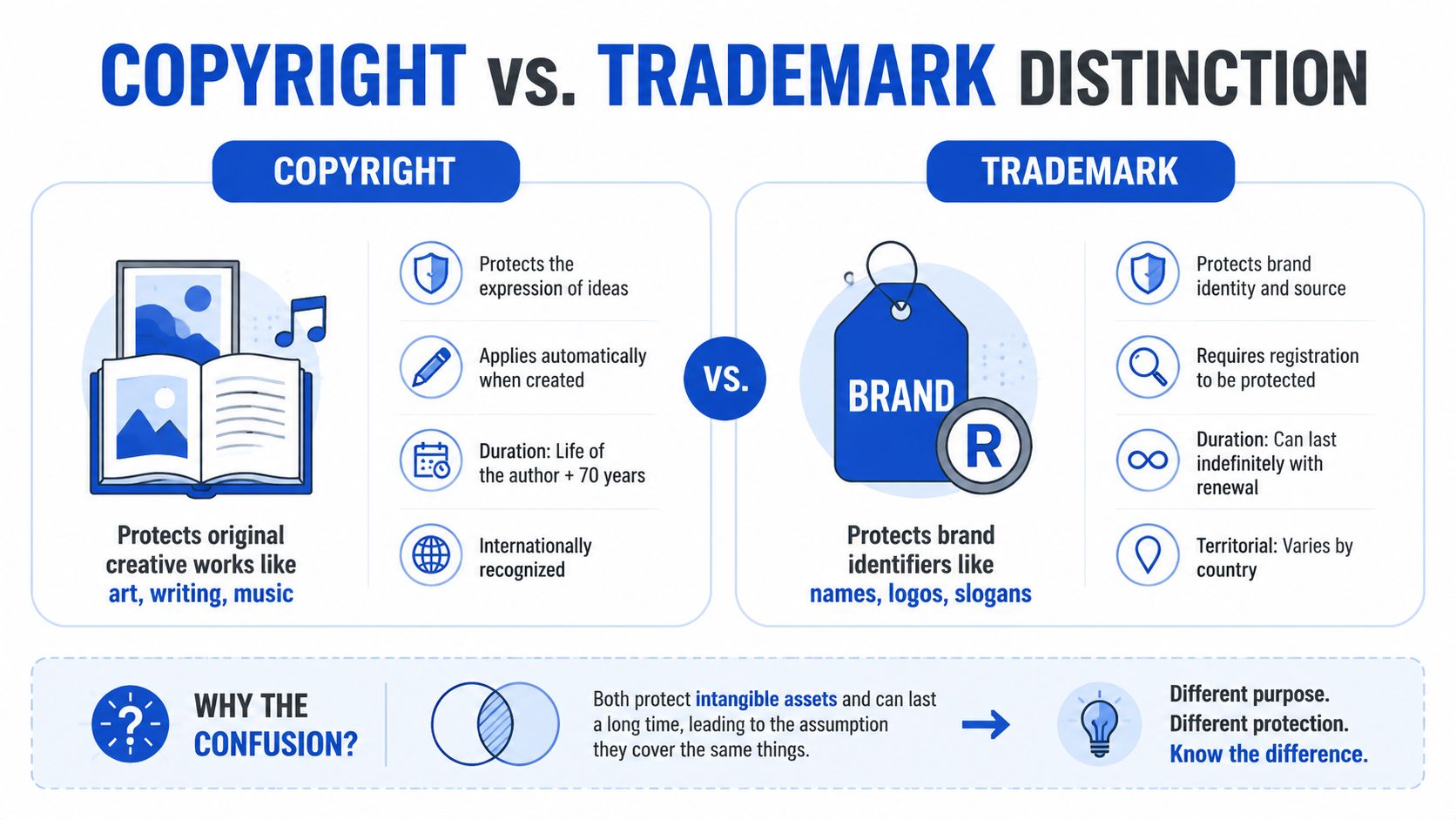 An infographic comparing the legal differences between copyright protection and trademark protection for creative assets and branding.