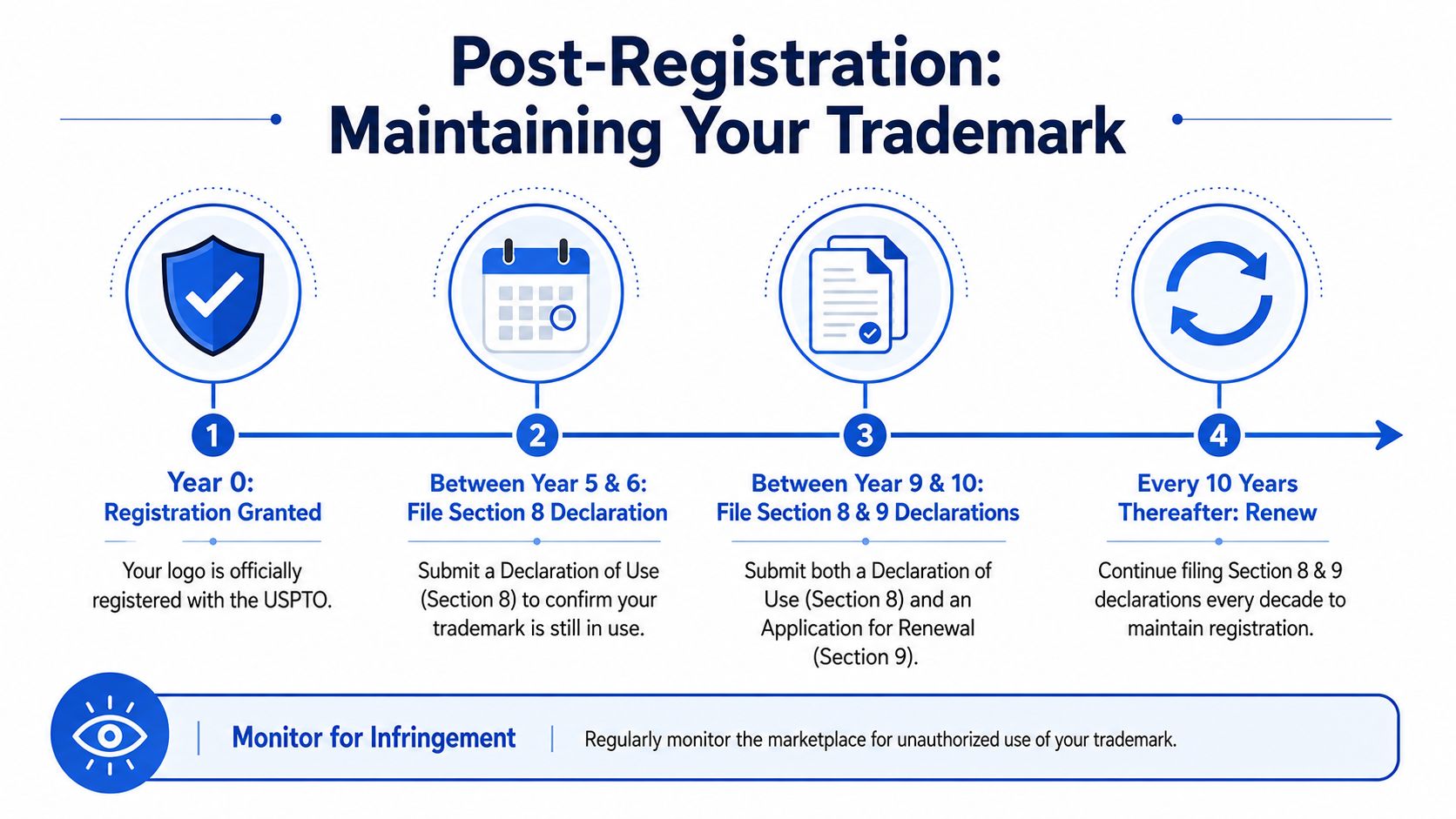 A timeline graphic showing the required steps for maintaining a trademark registration with the USPTO.