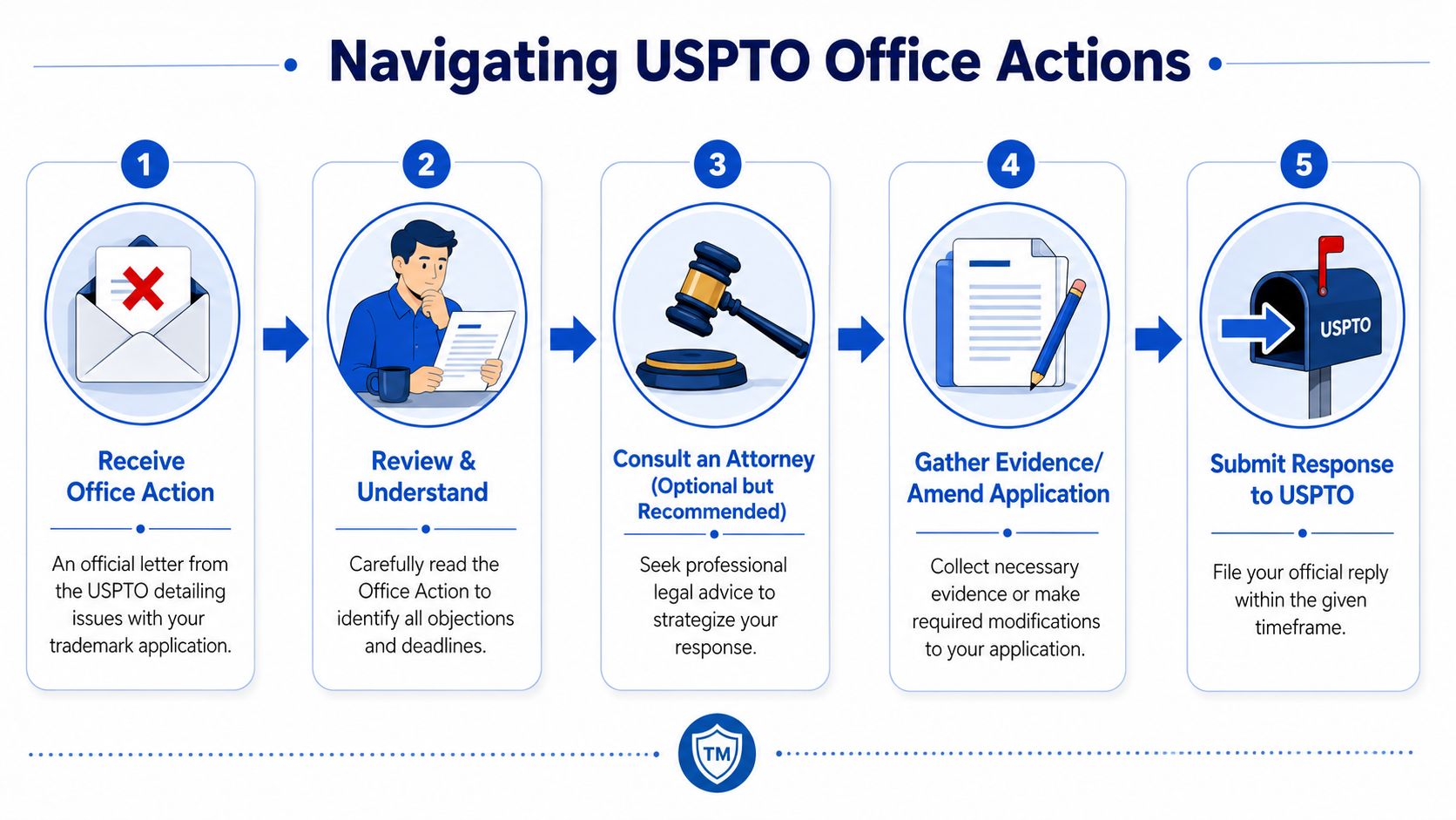 A five-step infographic guide explaining the process of navigating and responding to USPTO trademark office actions.
