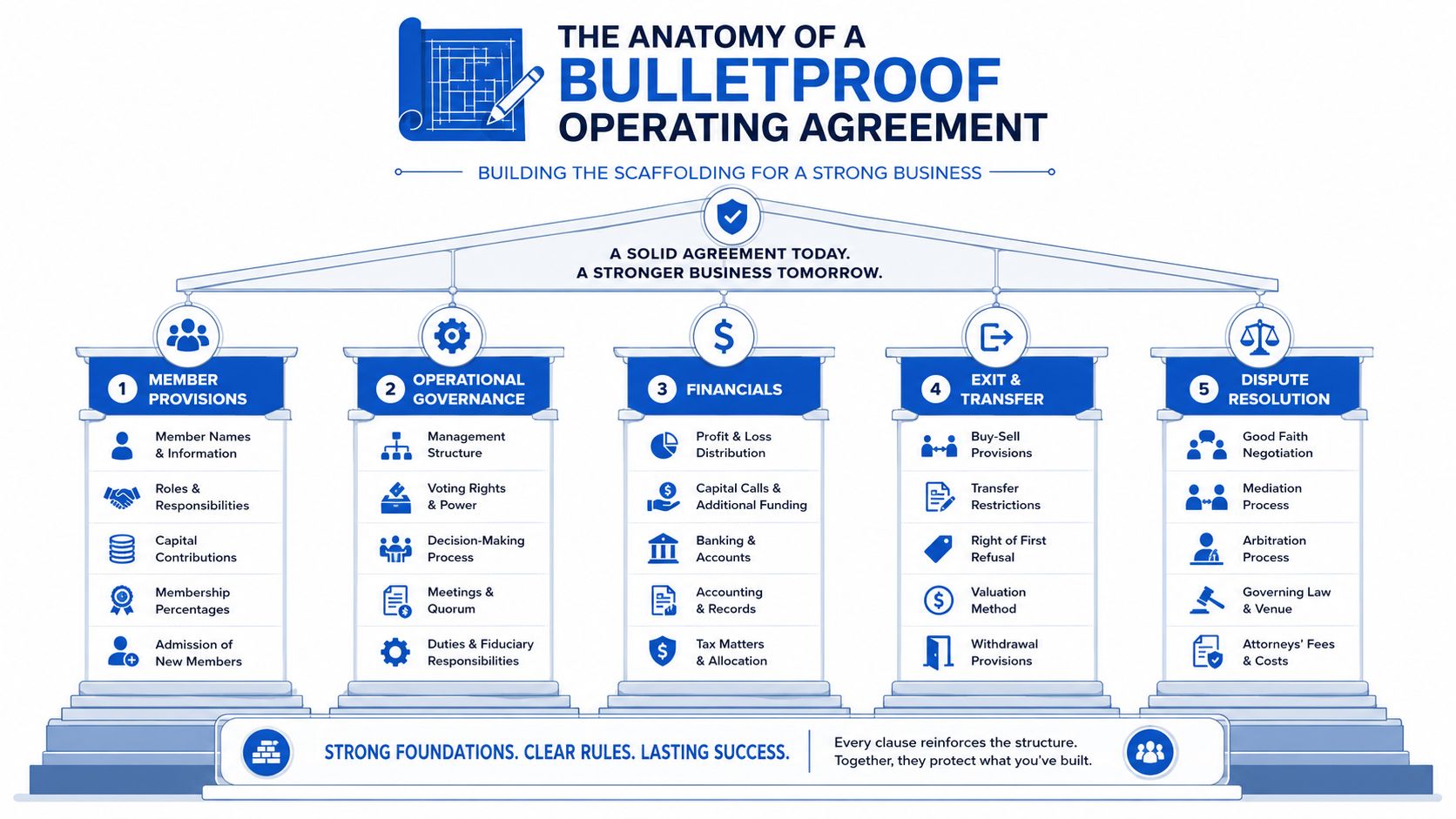 A diagram illustrating the five key components of a bulletproof operating agreement for a business structure.