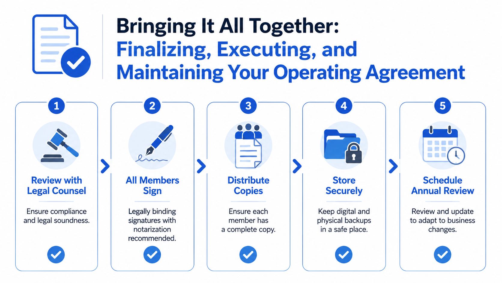 A five-step infographic showing how to finalize, execute, and maintain a business operating agreement.