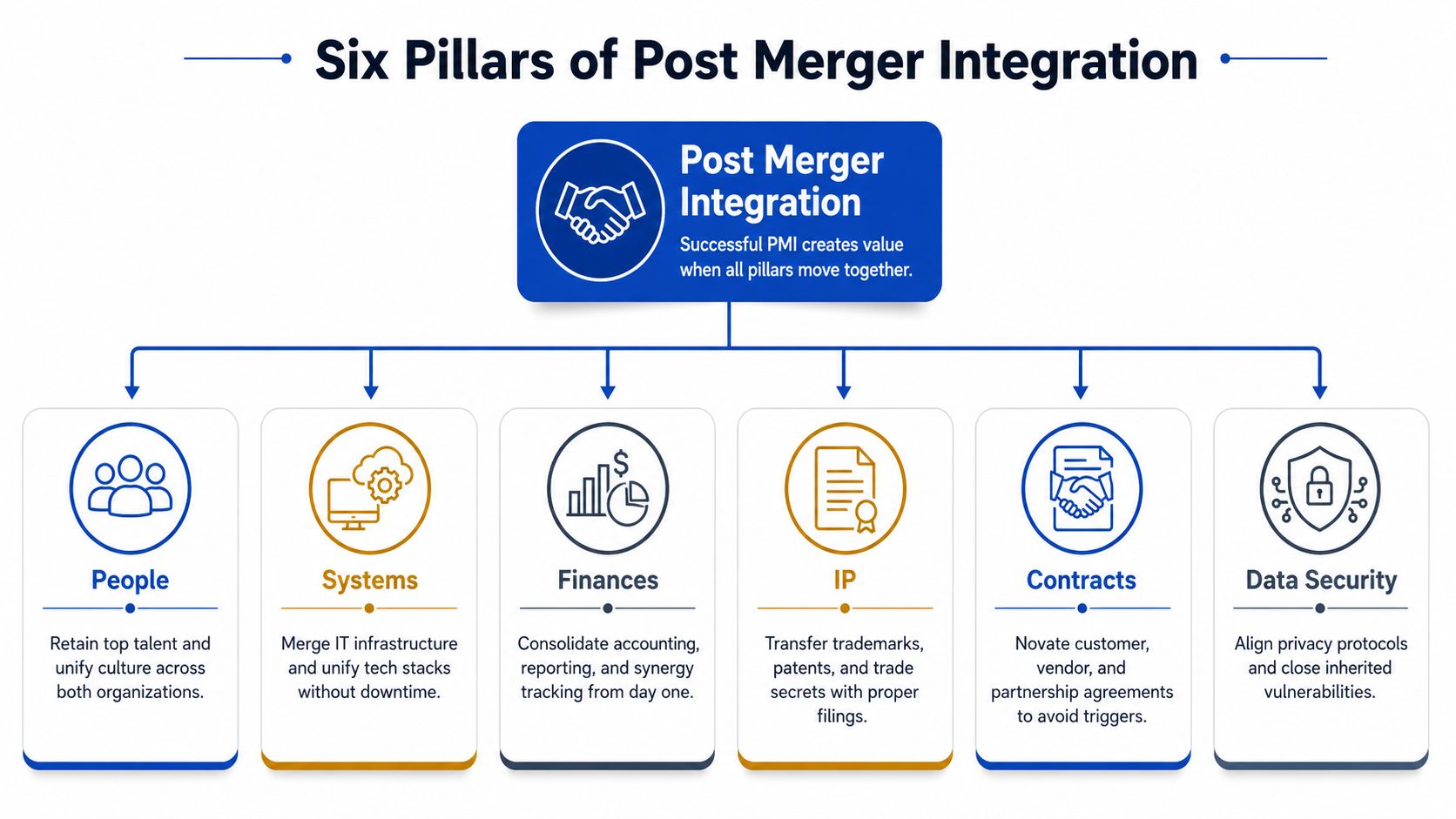 A diagram illustrating the six core pillars for achieving successful post merger integration in business.