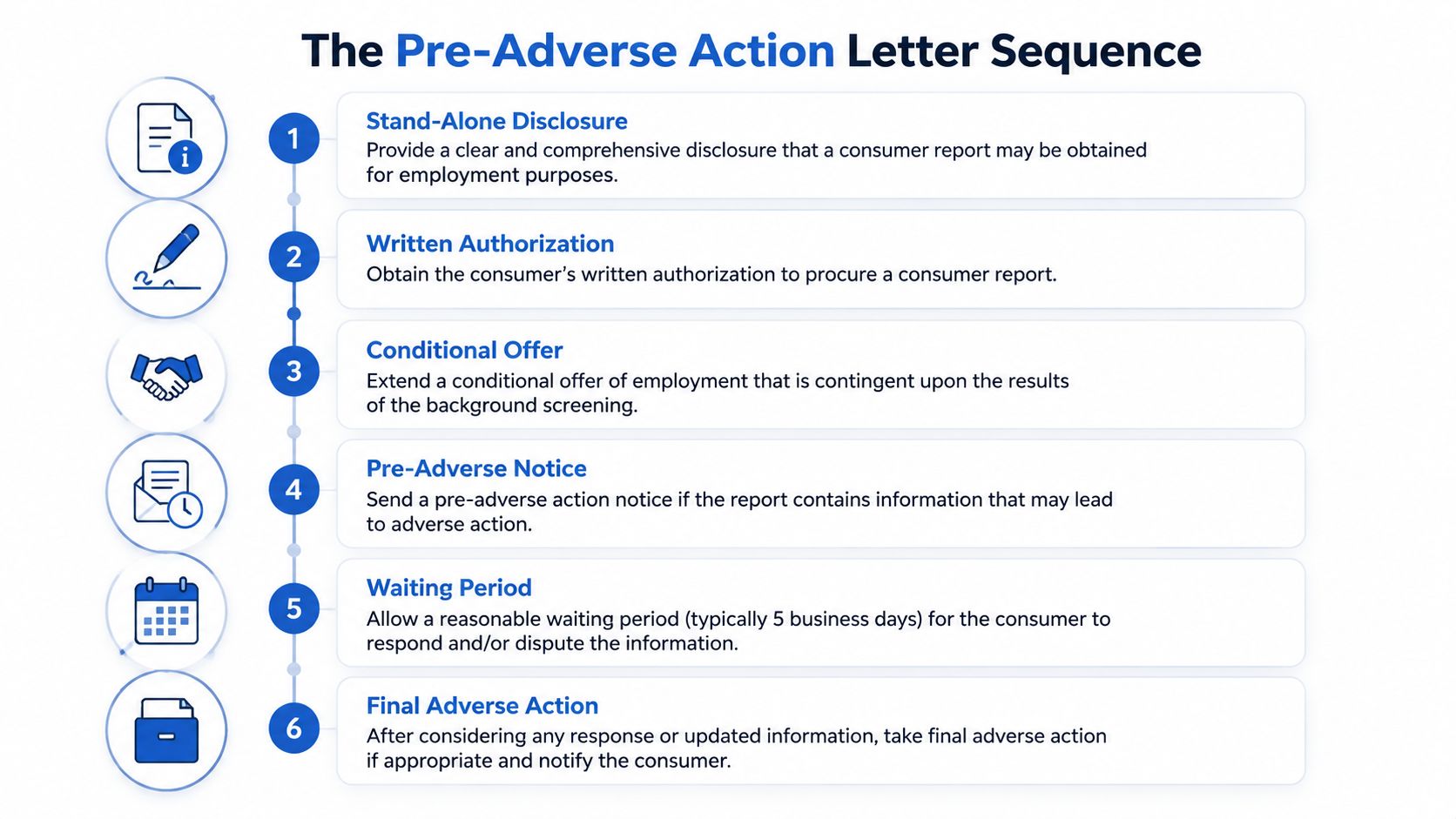 A flow chart illustrating the six-step sequence for employers to follow during the pre-adverse action process.