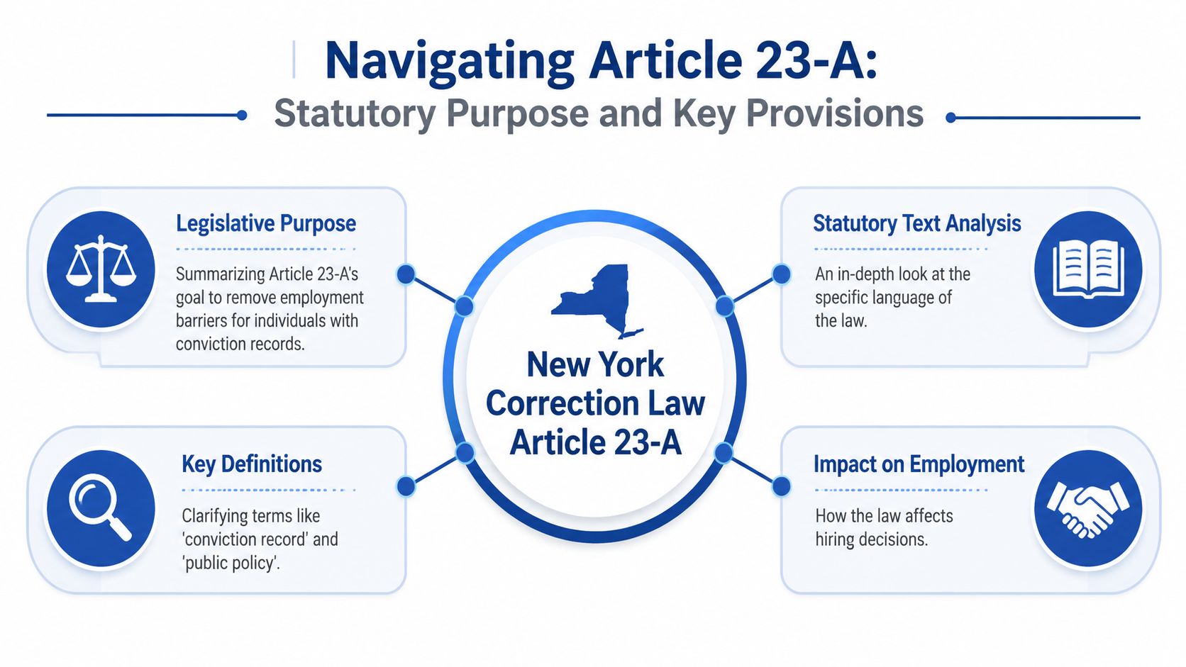 A diagram outlining the legislative purpose, definitions, text analysis, and employment impact of New York Correction Law Article 23-A.