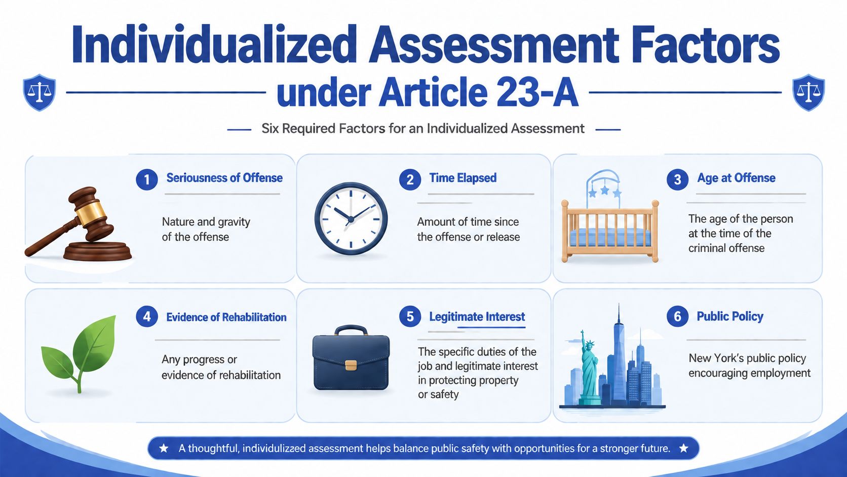 An infographic detailing the six required factors for an individualized assessment under New York Article 23-A.