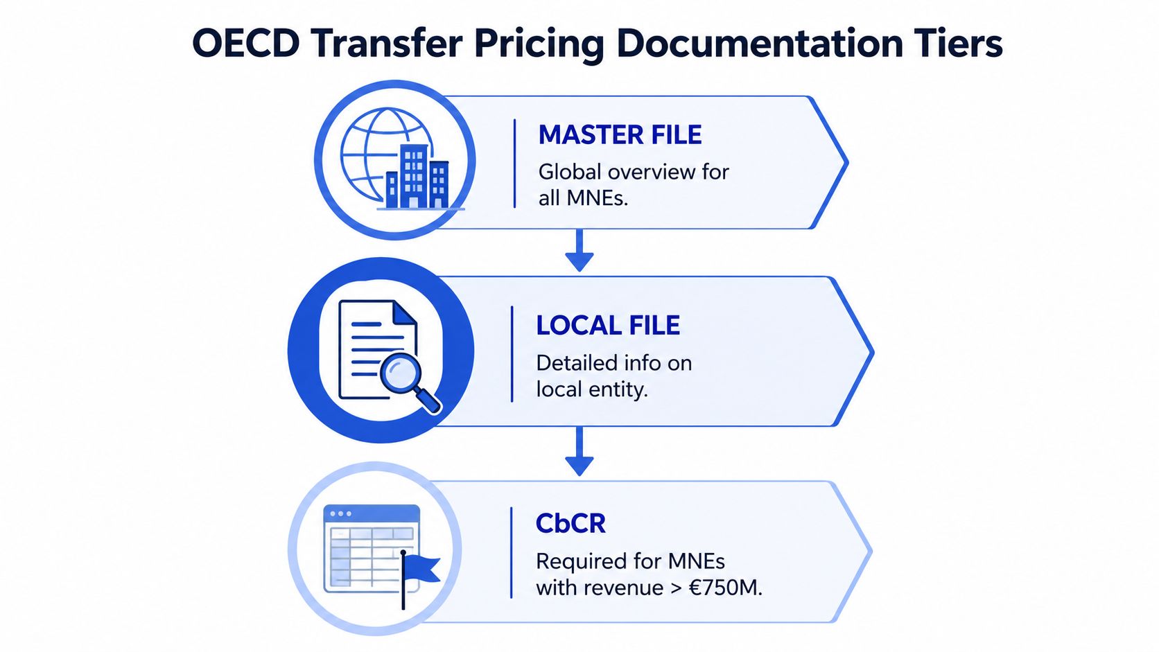 A diagram illustrating the three-tier OECD transfer pricing documentation structure: Master File, Local File, and CbCR.