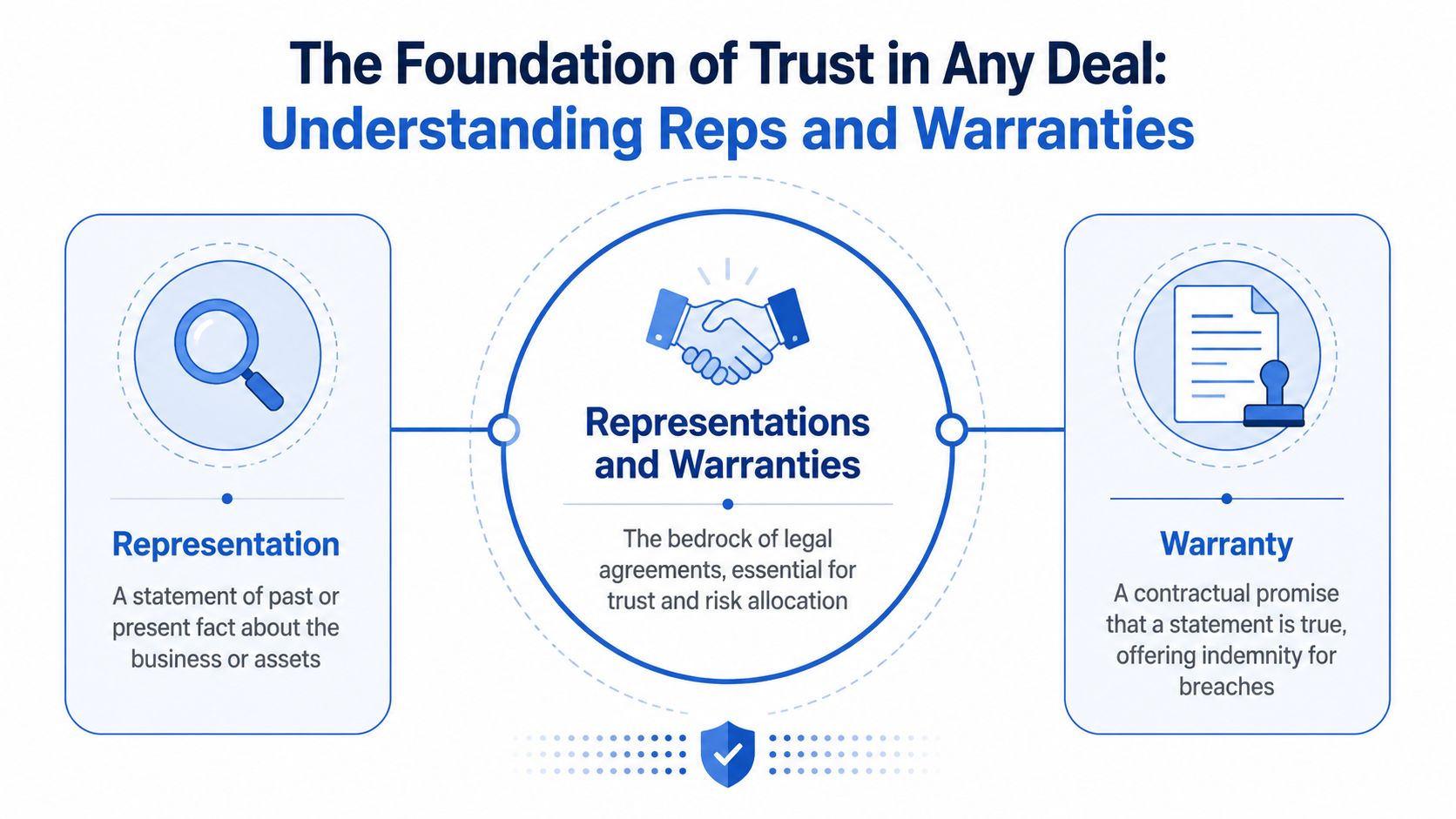A diagram explaining the legal definitions and differences between representations and warranties in business contracts.