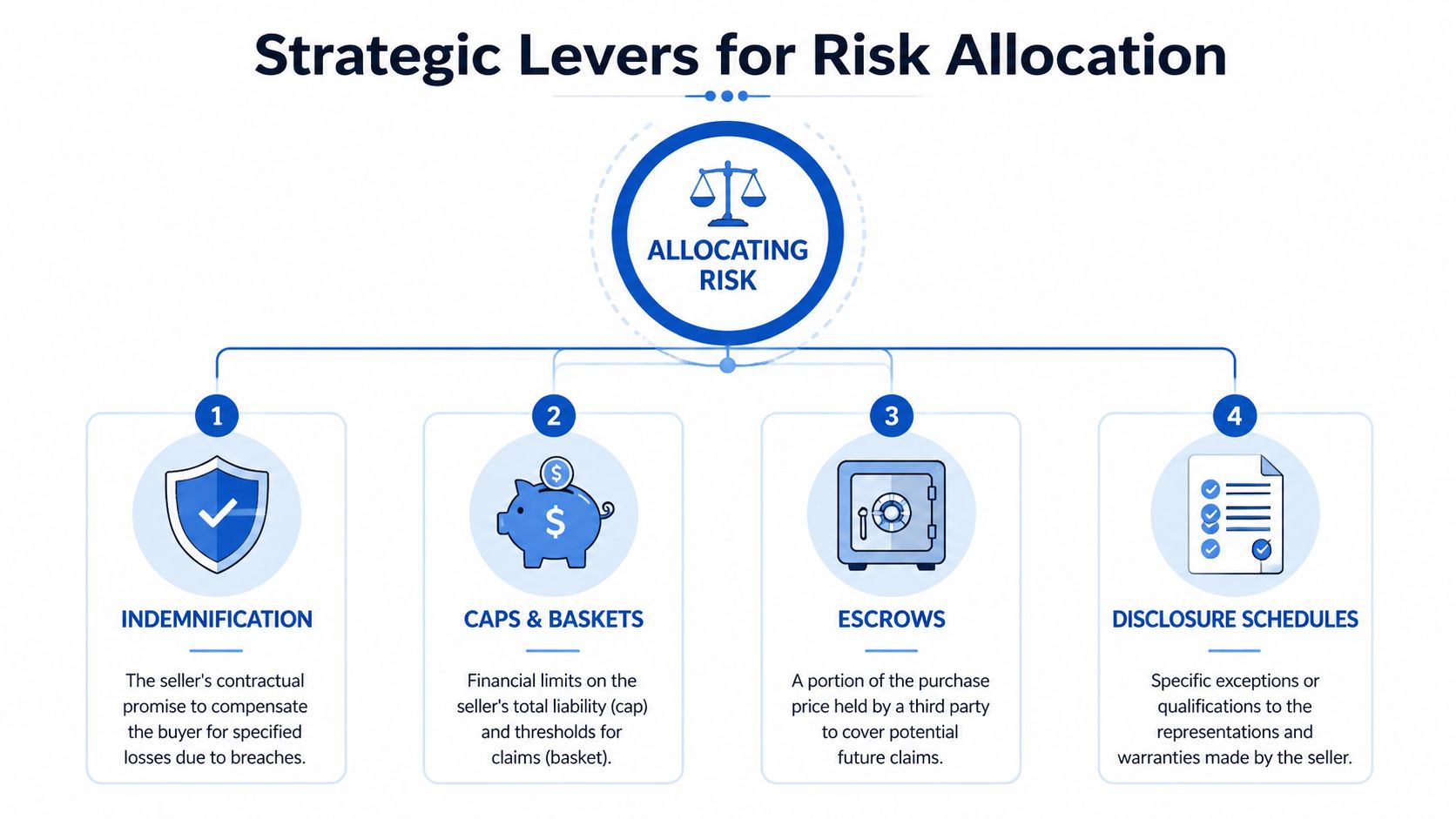 A diagram outlining four strategic levers for risk allocation in business transactions including indemnification, caps, escrows, and schedules.