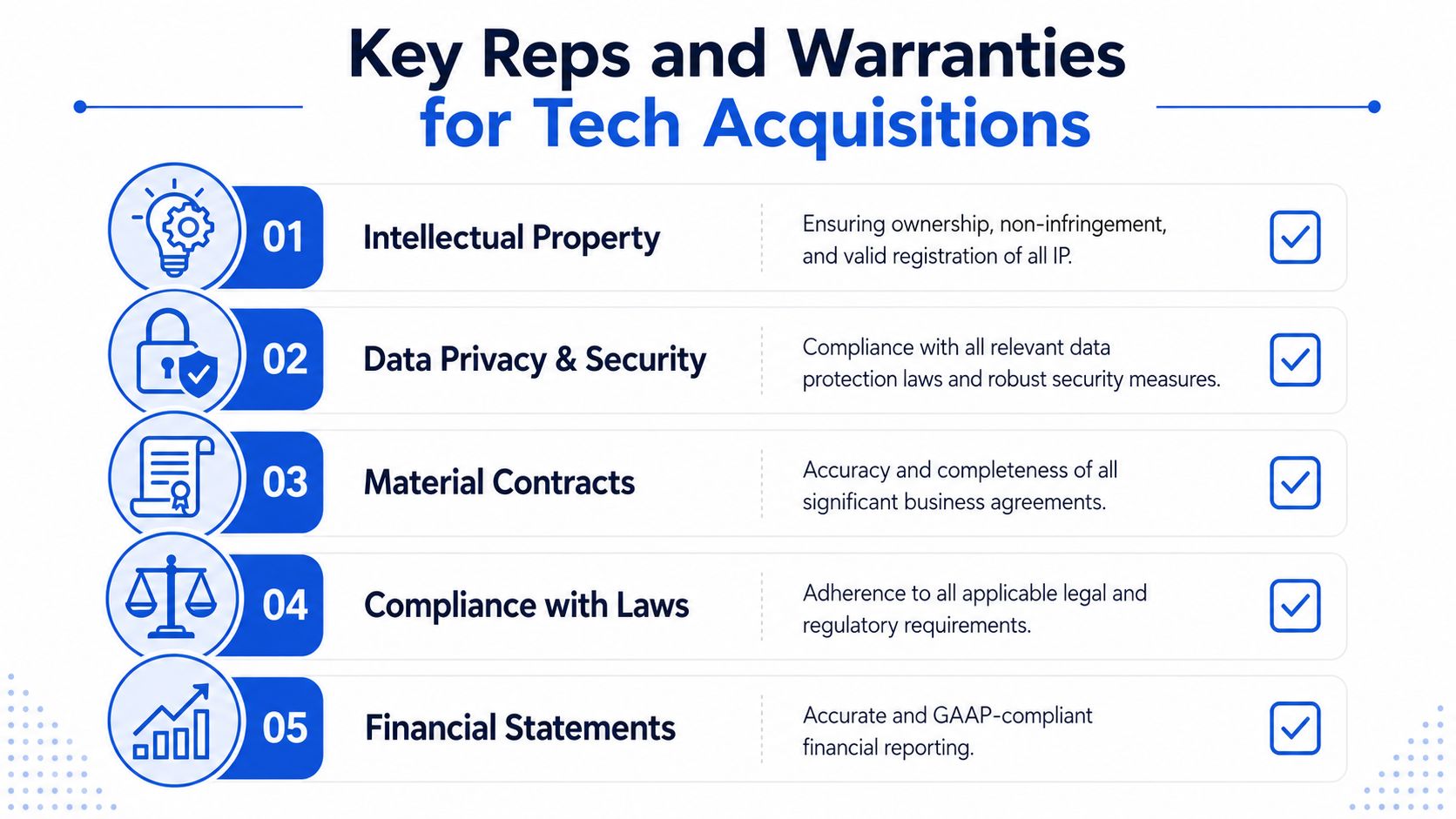 A infographic listing five key representations and warranties for technology acquisitions, including intellectual property and financial statements.