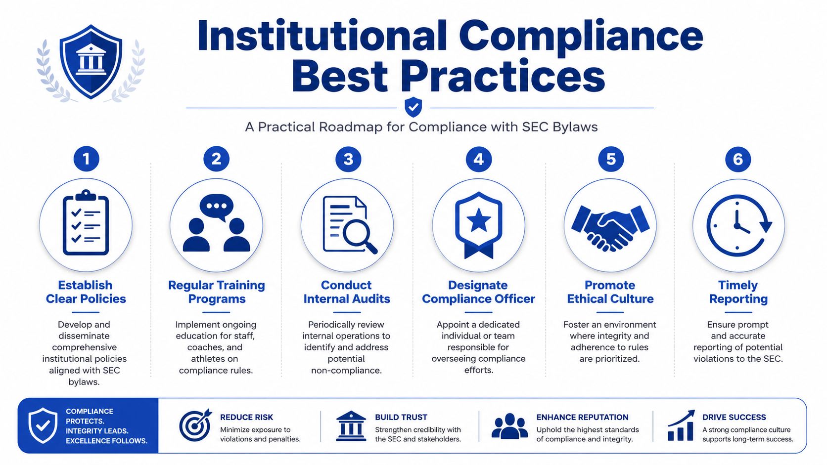 An infographic outlining six institutional compliance best practices for adhering to Southeastern Conference bylaws and standards.