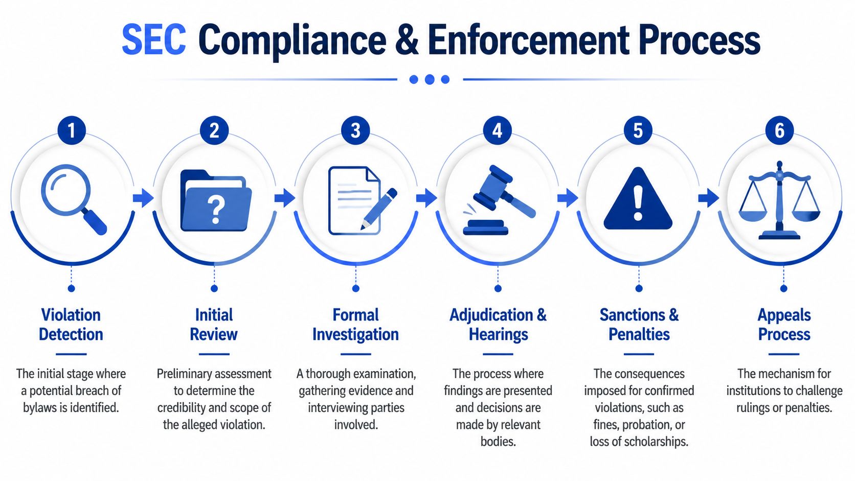 A six-step flowchart illustrating the Southeastern Conference compliance and enforcement process, from violation detection to appeals.