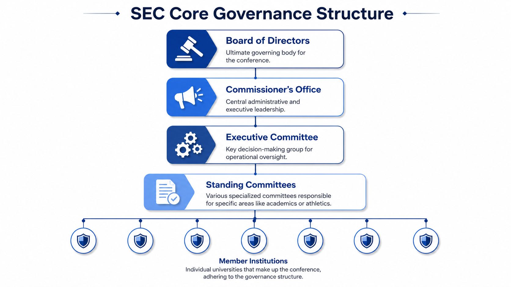 A hierarchical flowchart illustrating the core governance structure of the Southeastern Conference from board to member institutions.