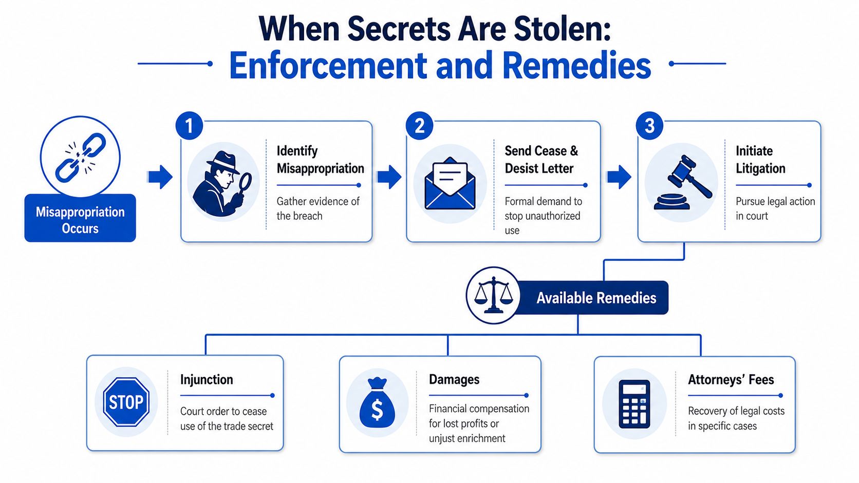 A flowchart explaining the step-by-step process of trade secret enforcement, litigation, and available legal remedies.