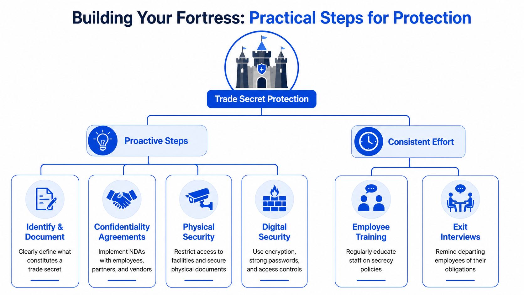 An infographic titled Building Your Fortress illustrating practical steps for trade secret protection including proactive and consistent efforts.