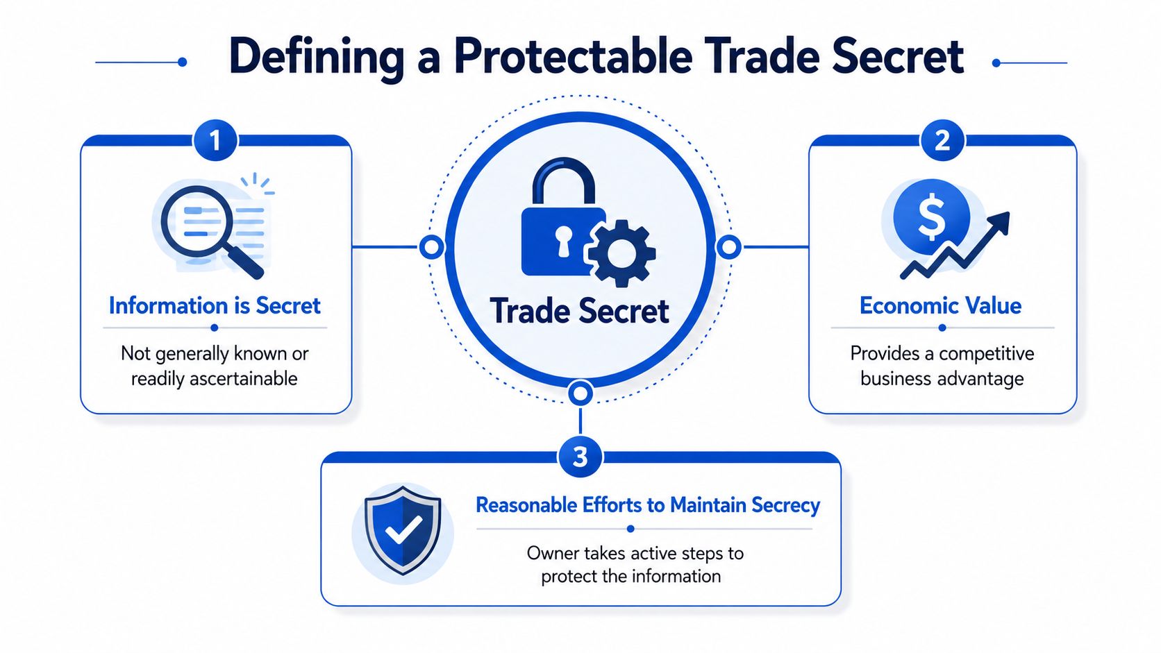 A diagram defining a protectable trade secret through three key pillars: secrecy, economic value, and maintenance efforts.
