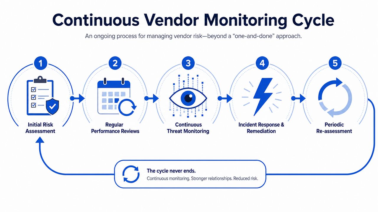 A diagram outlining the five-step continuous vendor monitoring cycle for managing organizational and cybersecurity risk.