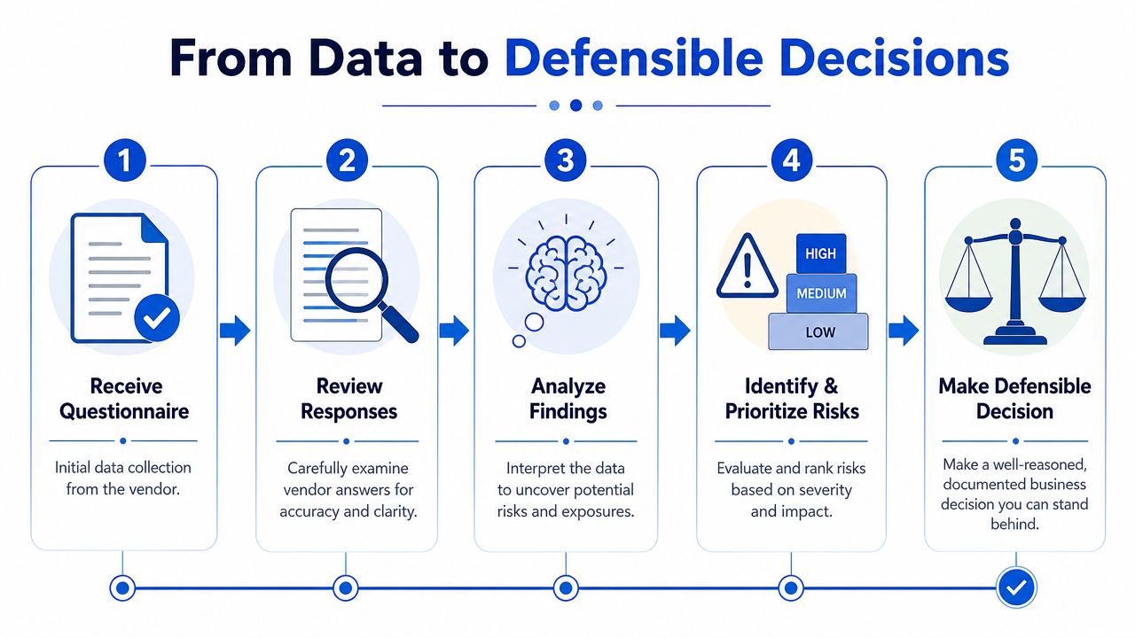 A five-step process infographic illustrating the workflow from data collection to making defensible business decisions.