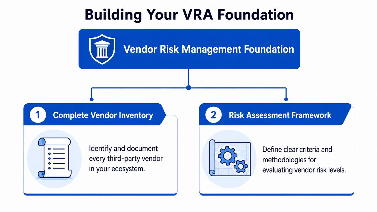 A diagram illustrating the two key components of a vendor risk management foundation: inventory and framework.