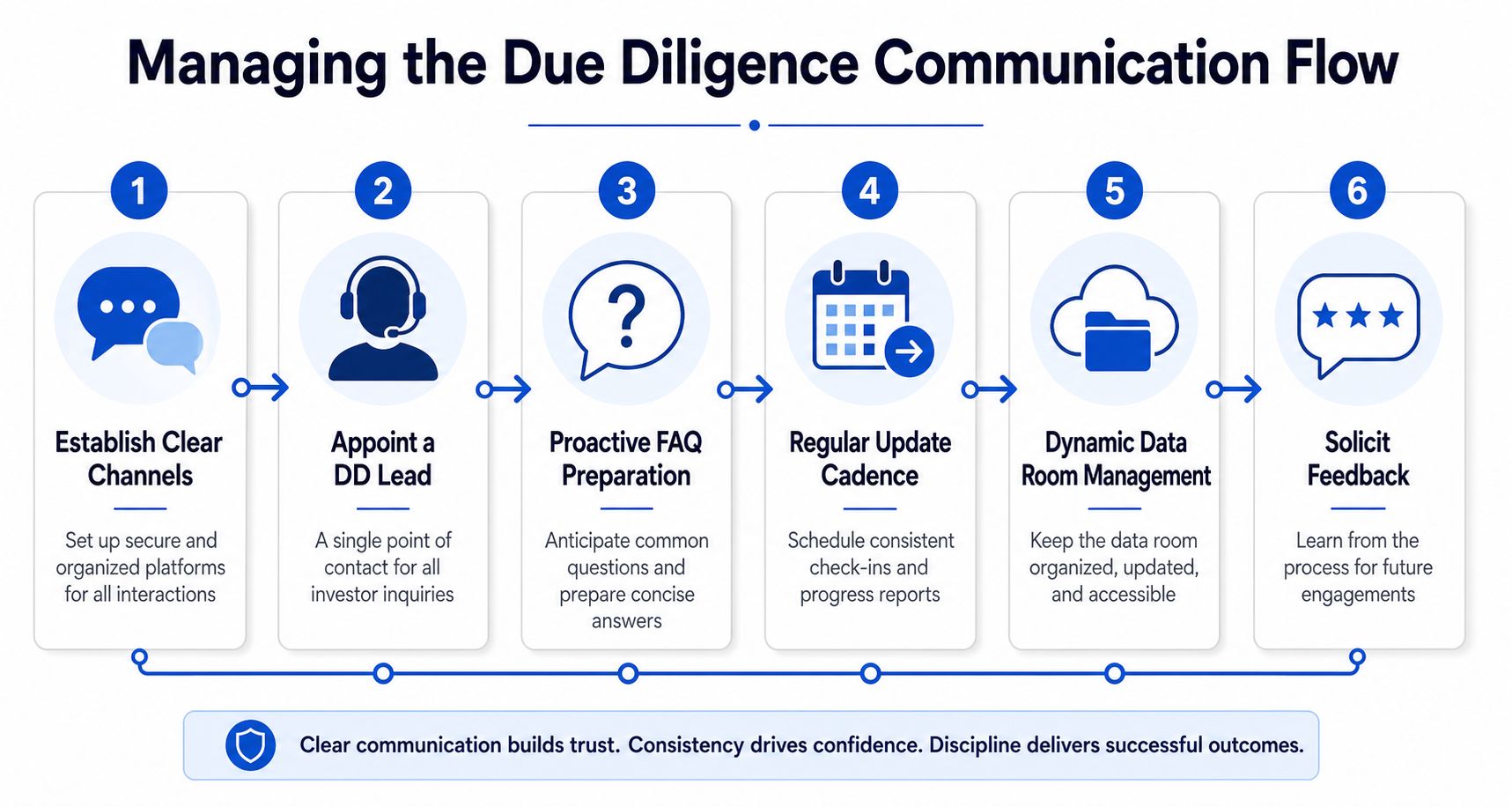 A diagram outlining a six-step process for effectively managing the due diligence communication flow during investments.