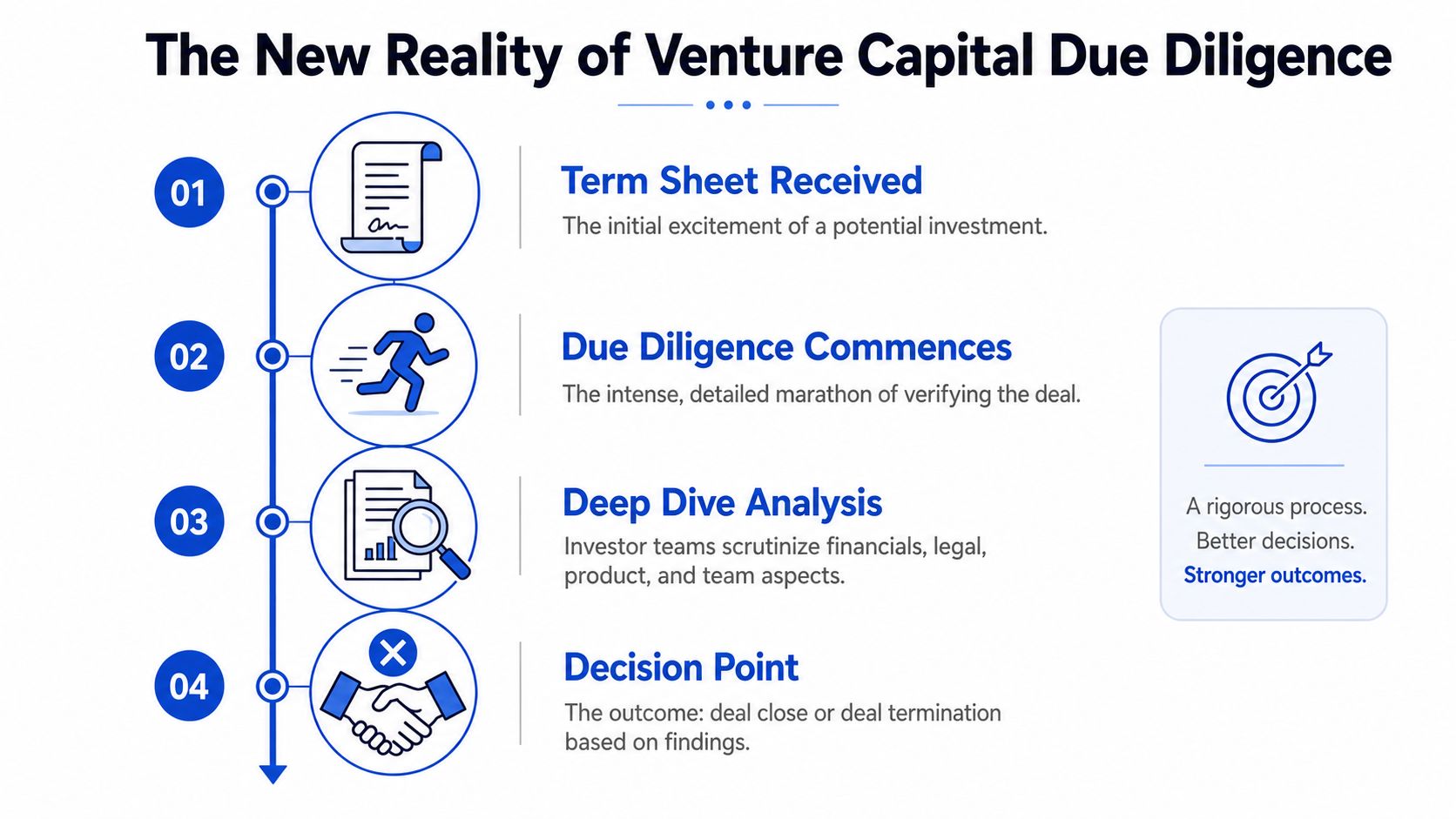 An infographic titled The New Reality of Venture Capital Due Diligence showing a four-step investment process.