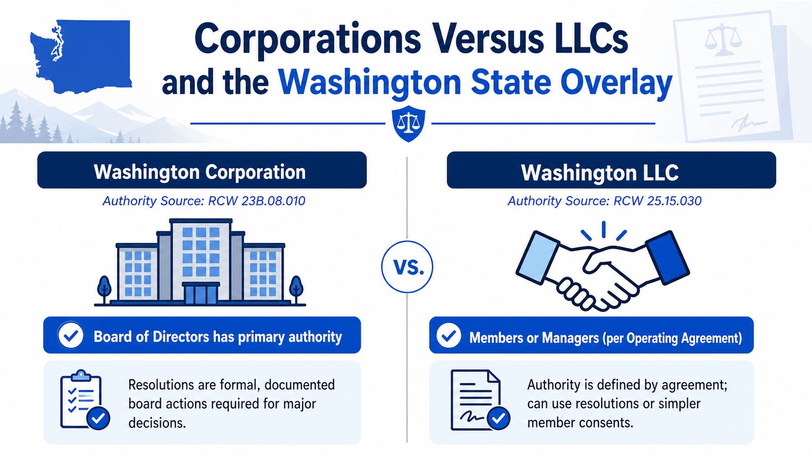 A comparison infographic between Washington state corporations and LLCs regarding board resolutions and management authority.