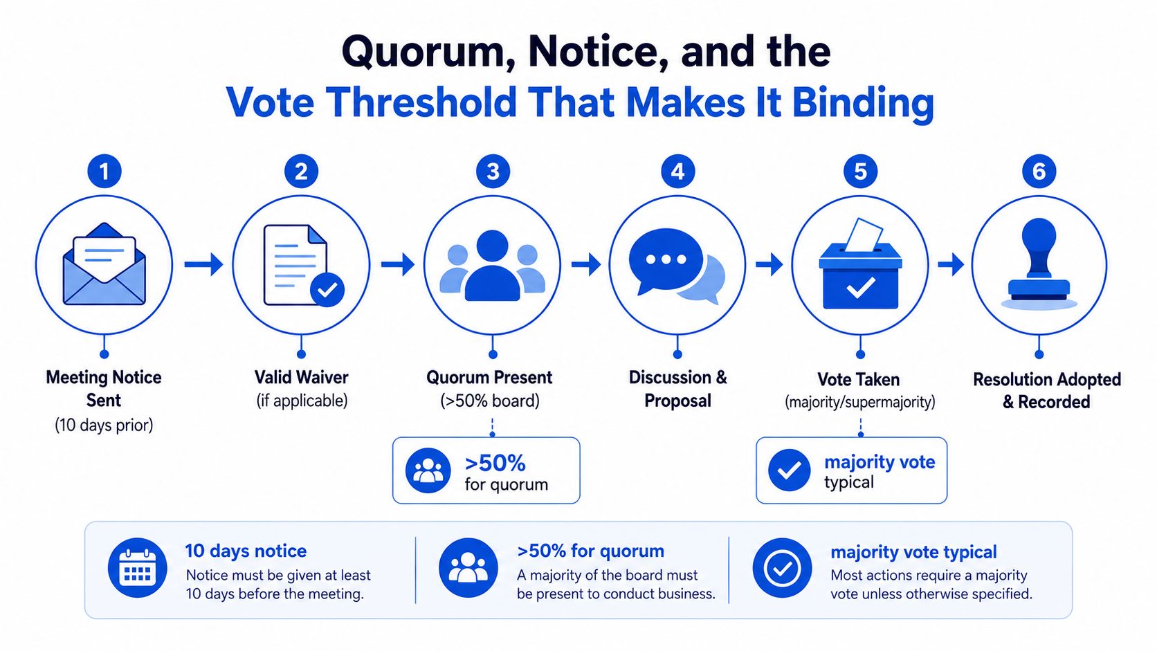 A six-step infographic explaining the process of achieving a binding board resolution, including notice, quorum, and voting.