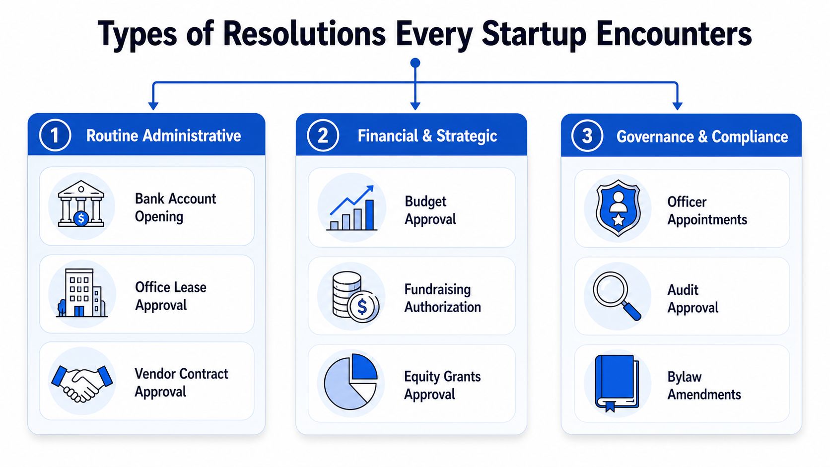A diagram outlining three main categories of startup board resolutions: routine administrative, financial, and governance.