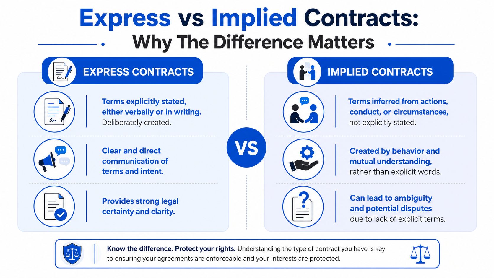 An infographic comparing express and implied contracts, highlighting their definitions, characteristics, and legal implications for clarity.