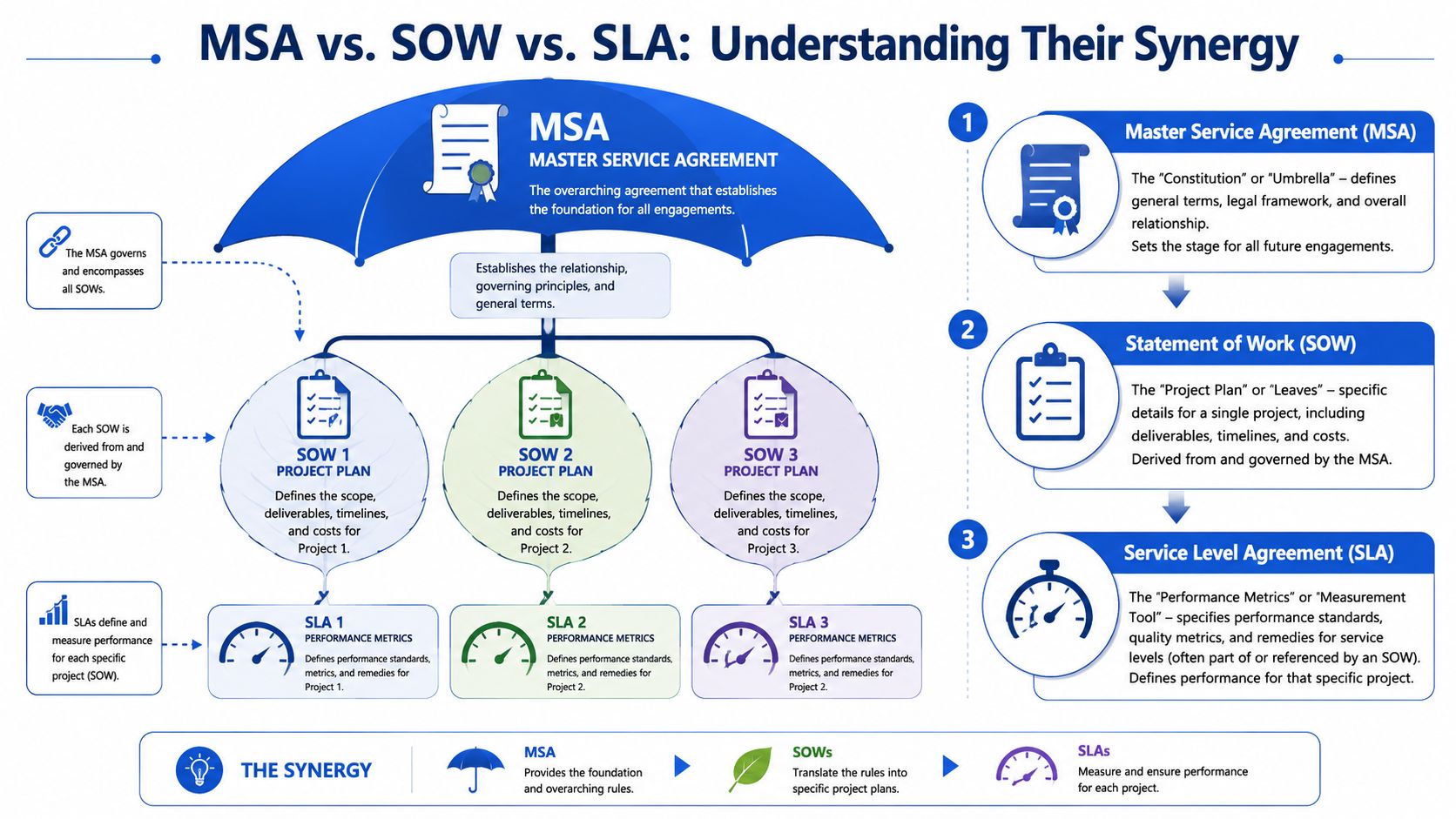 A diagram explaining the hierarchy and synergy between a Master Service Agreement, Statement of Work, and Service Level Agreement.