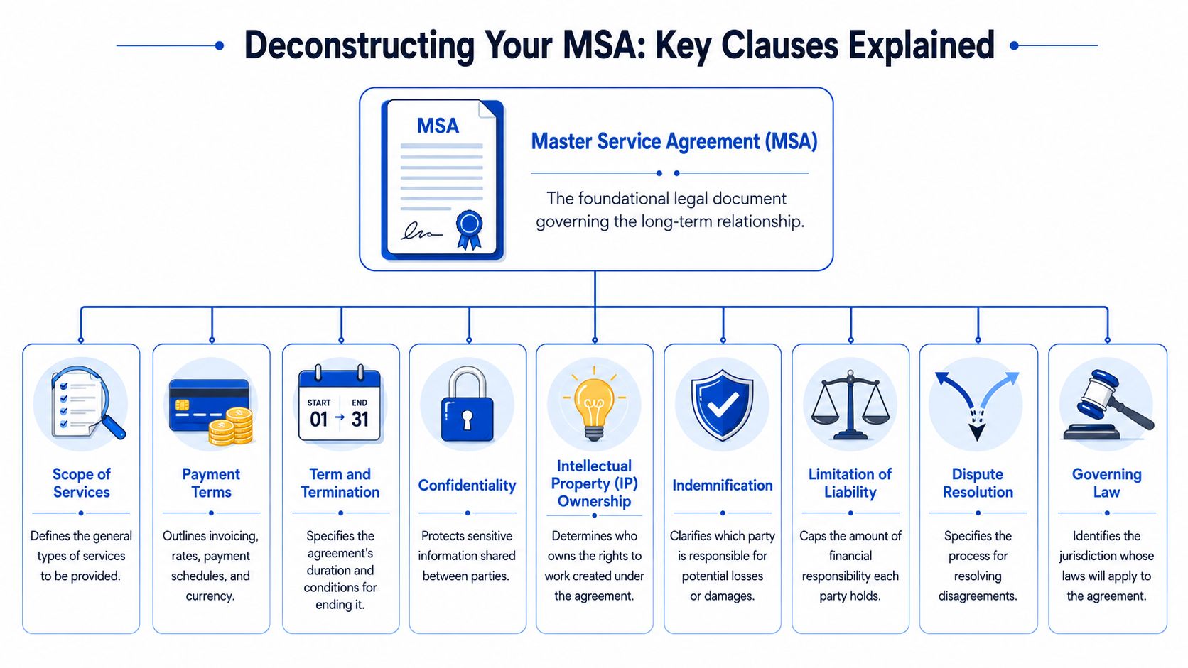 A diagram outlining the key clauses within a Master Service Agreement, including scope, payment, and liability.