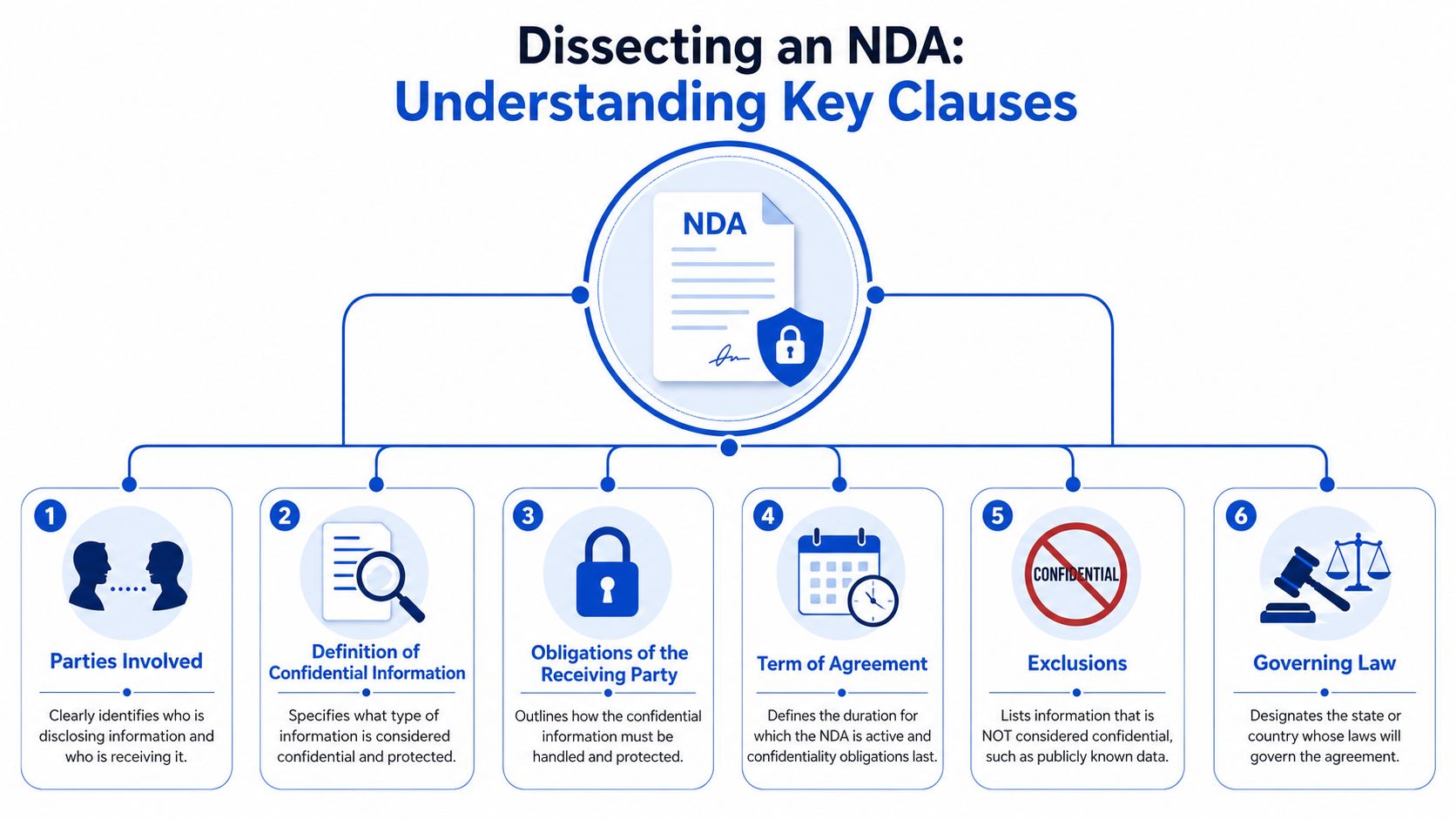 An infographic titled Dissecting an NDA explaining six key clauses, including parties, definitions, obligations, terms, exclusions, and law.