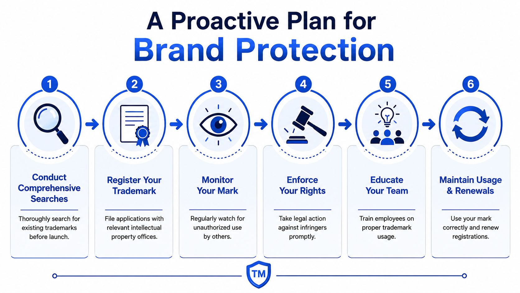 A six-step infographic detailing a proactive plan for brand protection and trademark management for businesses.