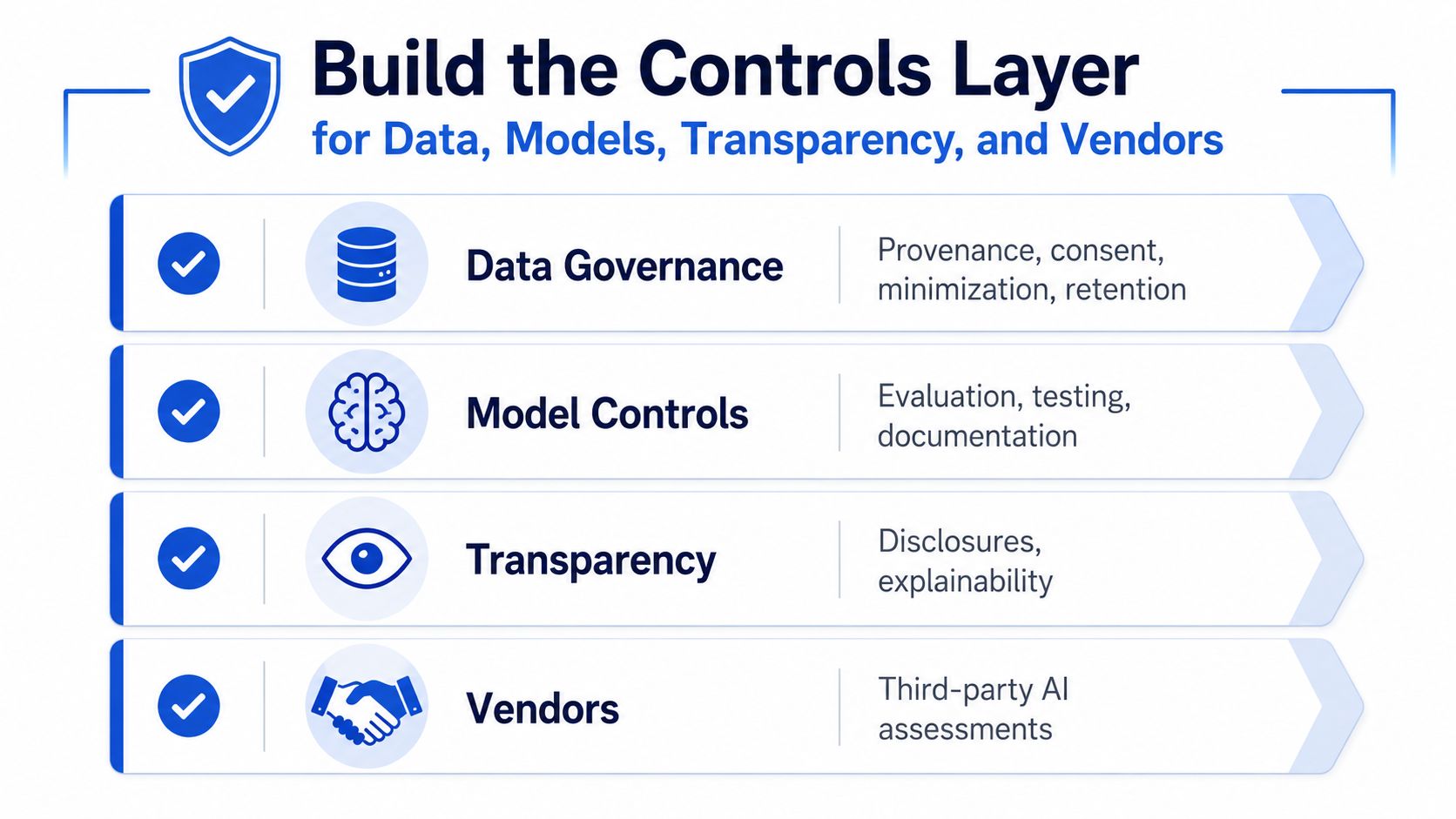 A diagram outlining the four pillars of AI governance: data governance, model controls, transparency, and vendor assessments.