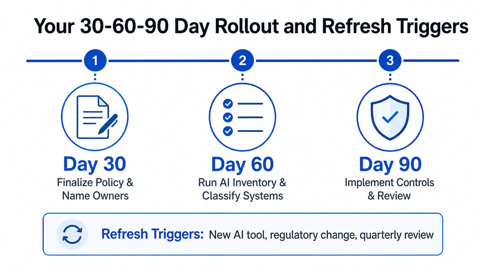 A 30-60-90 day timeline infographic detailing AI governance rollout steps and ongoing refresh triggers.