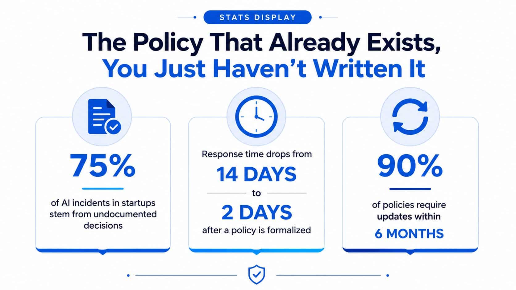An infographic titled 'The Policy That Already Exists' displaying key statistics about the importance of AI governance policies.