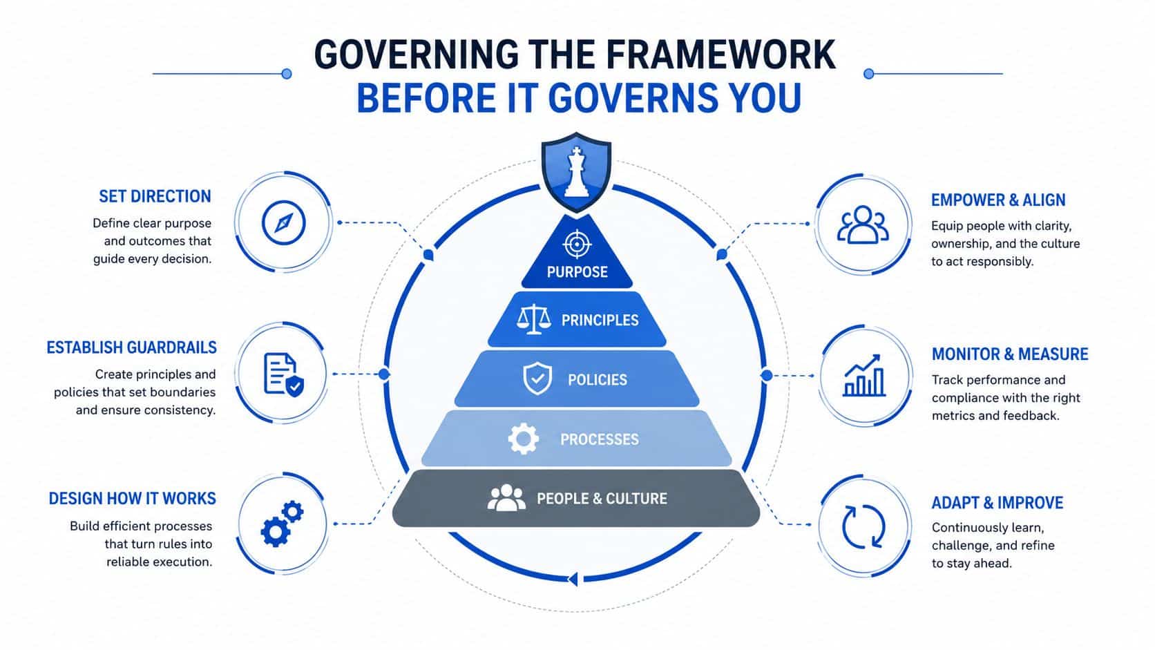 A diagram illustrating a business governance framework using a pyramid structure and surrounding strategic process steps.