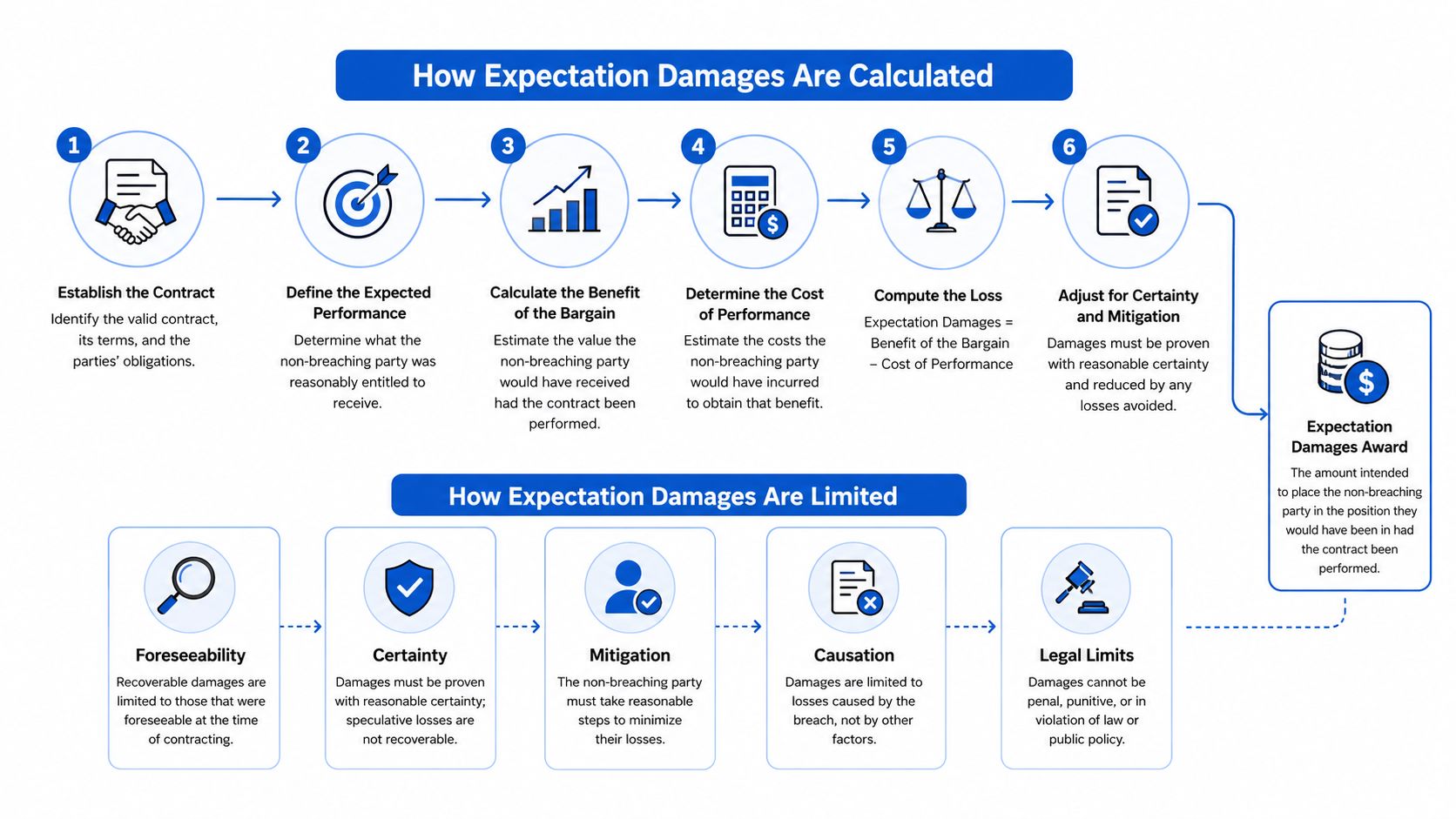 An infographic detailing the steps for calculating expectation damages and limitations for breach of contract legal cases.