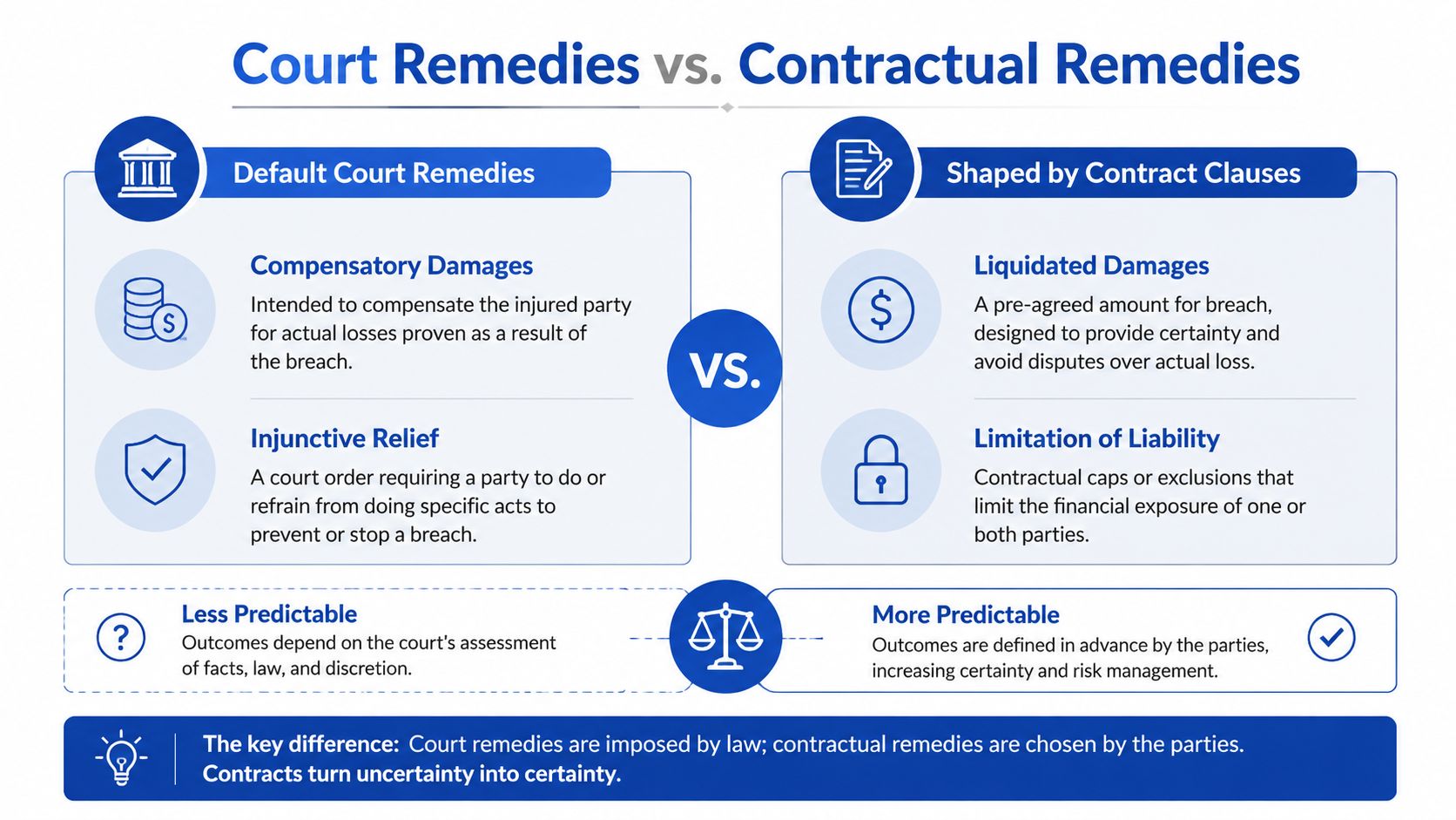 An infographic comparing default court remedies versus contractual remedies, highlighting key legal distinctions and predictability factors.