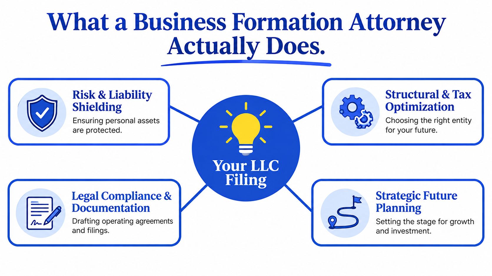 An infographic detailing the key roles of a business formation attorney in managing your LLC filing process.